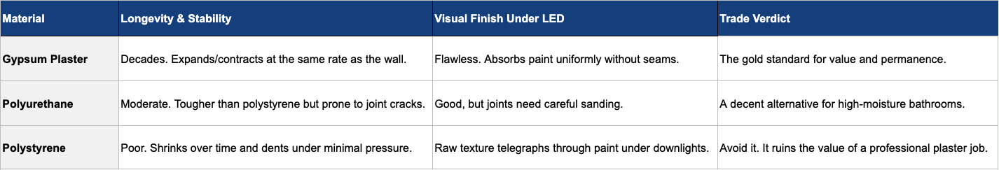 Here’s a table for quick reference when making your choice of coving material
